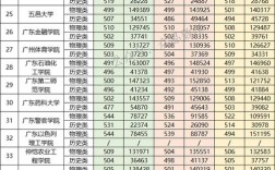 广东省各高校投档线 广东 高校 投档线