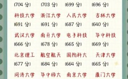 985十大名牌大学(985十大名牌大学录取分数线)