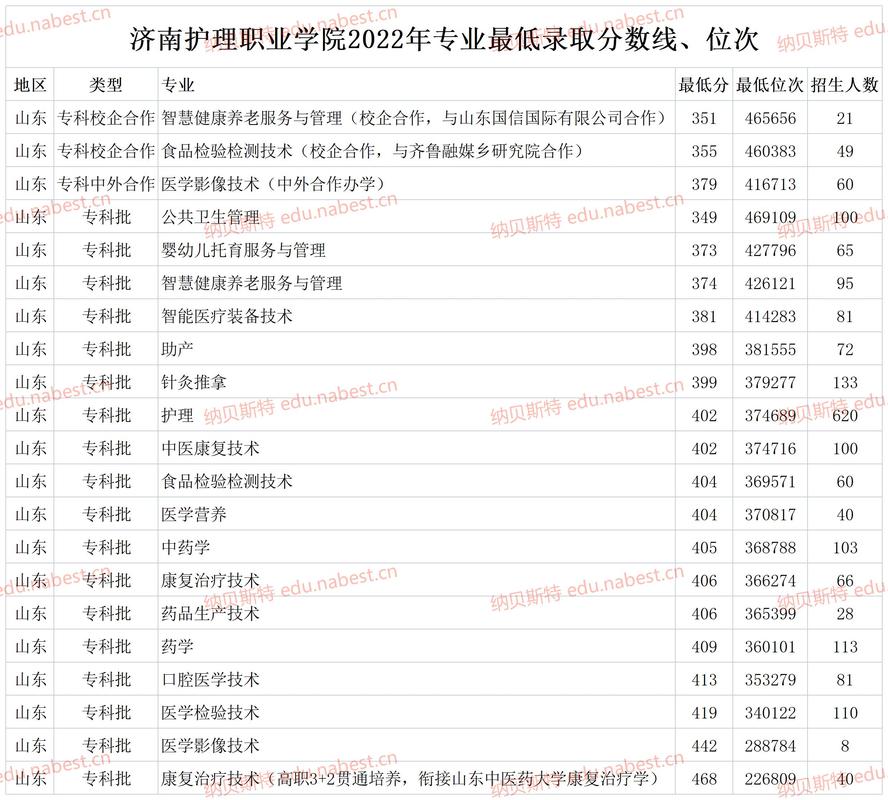 山东护理职业学校 山东护理职业学校录取线