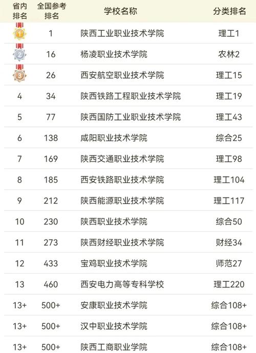 陕西排名前十的大专院校以及专业 陕西省排名前十的大专院校有哪些?