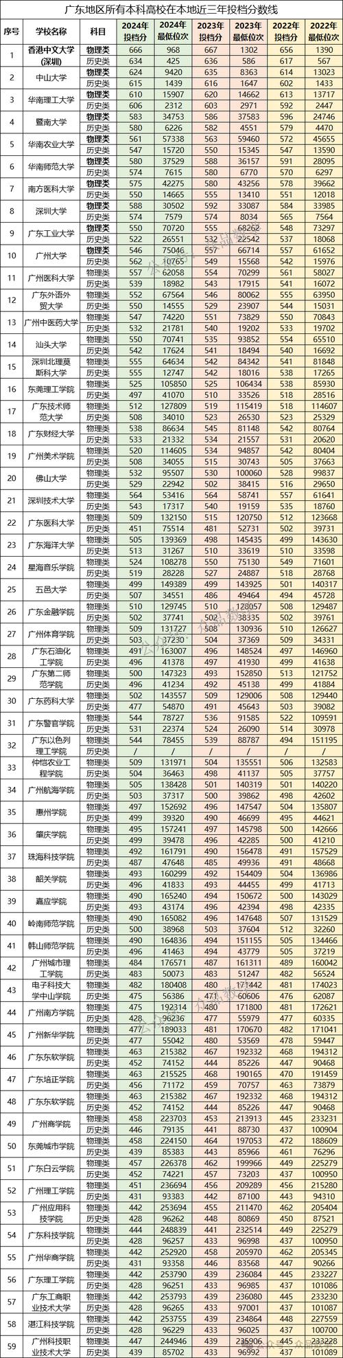 广东省各高校投档线 广东 高校 投档线