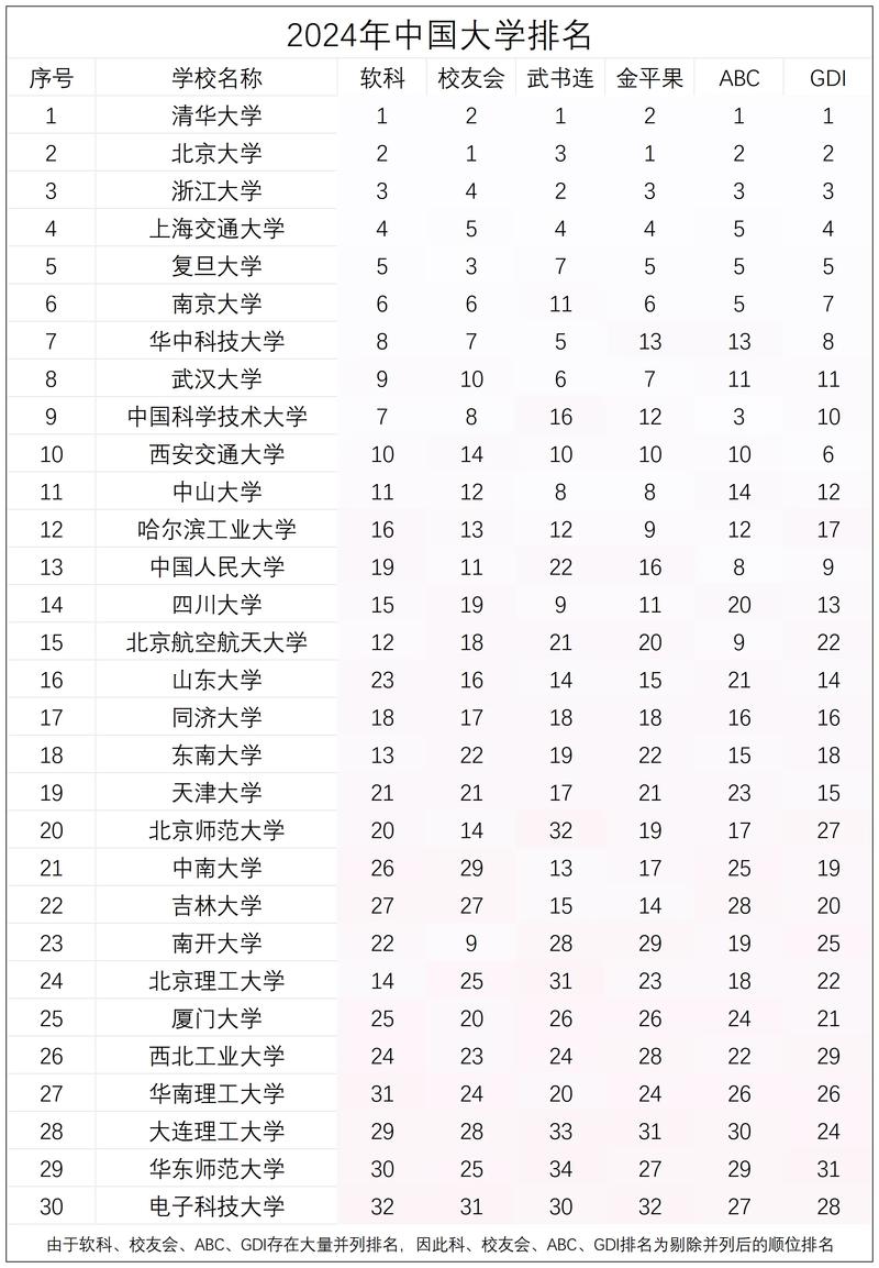 中国高校排行榜2024最新 中国高校最新排名